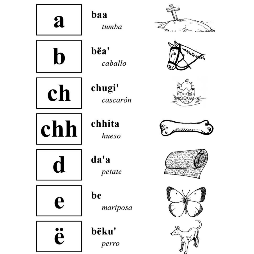 El Alfabeto Zapoteco y la escritura Zapoteca - Bëni Xidza