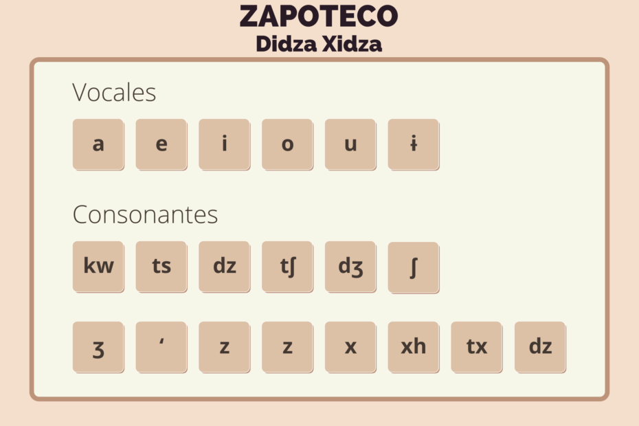 Vocales y consonantes en Zapoteco